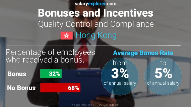 Annual Salary Bonus Rate Hong Kong Quality Control and Compliance