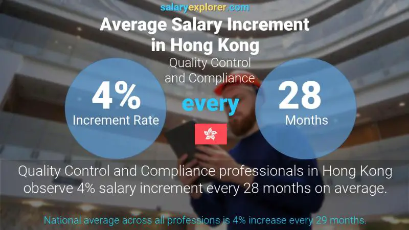 Annual Salary Increment Rate Hong Kong Quality Control and Compliance