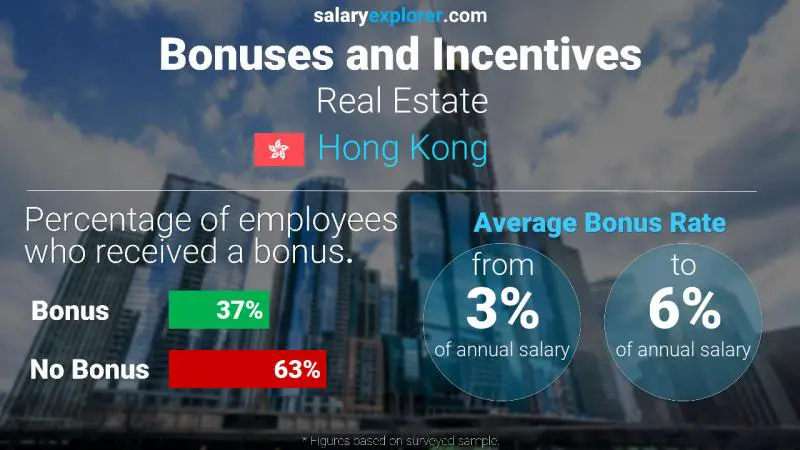 Annual Salary Bonus Rate Hong Kong Real Estate