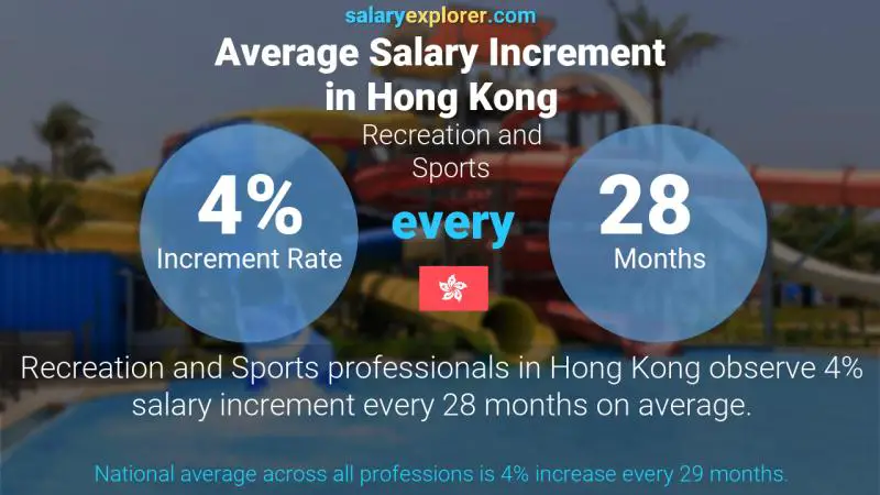 Annual Salary Increment Rate Hong Kong Recreation and Sports