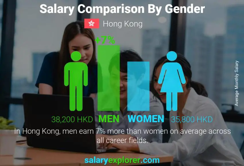 Salary comparison by gender Hong Kong monthly