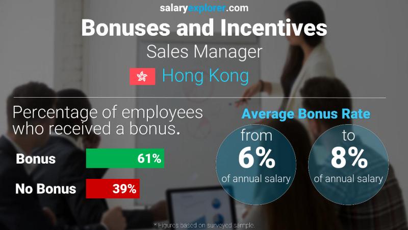Annual Salary Bonus Rate Hong Kong Sales Manager