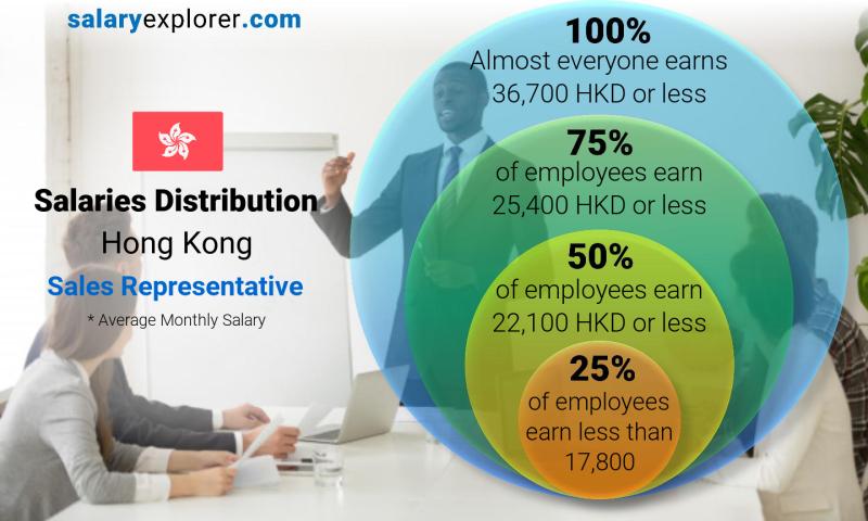Median and salary distribution Hong Kong Sales Representative monthly