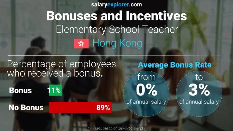 Annual Salary Bonus Rate Hong Kong Elementary School Teacher