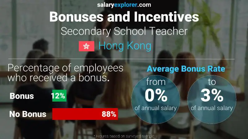 Annual Salary Bonus Rate Hong Kong Secondary School Teacher