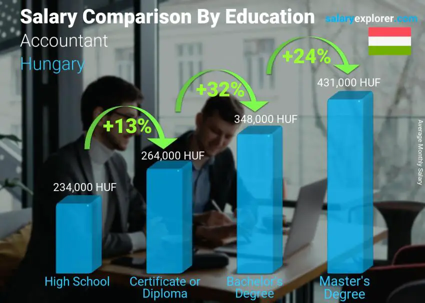Salary comparison by education level monthly Hungary Accountant