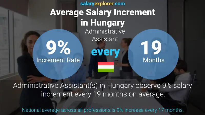 Annual Salary Increment Rate Hungary Administrative Assistant