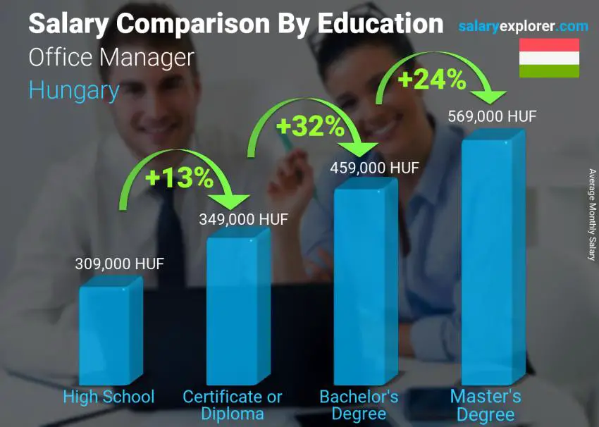 Salary comparison by education level monthly Hungary Office Manager