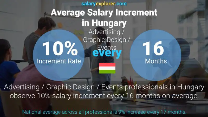 Annual Salary Increment Rate Hungary Advertising / Graphic Design / Events