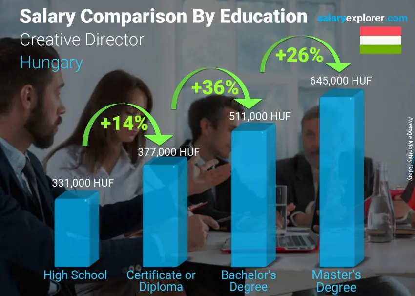 Salary comparison by education level monthly Hungary Creative Director