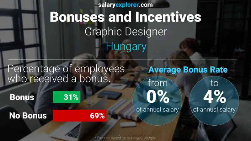Annual Salary Bonus Rate Hungary Graphic Designer
