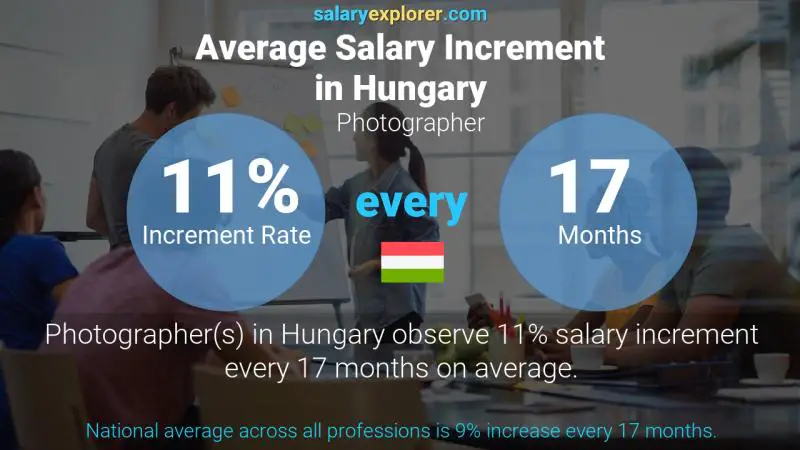 Annual Salary Increment Rate Hungary Photographer