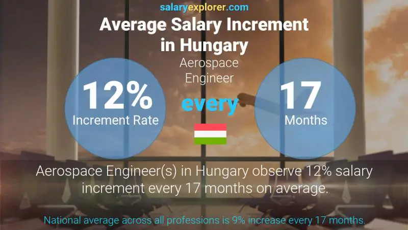 Annual Salary Increment Rate Hungary Aerospace Engineer