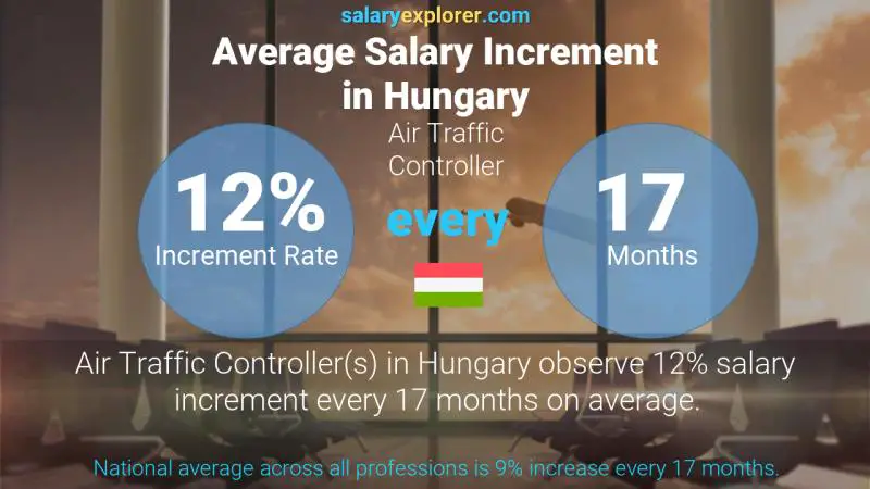 Annual Salary Increment Rate Hungary Air Traffic Controller