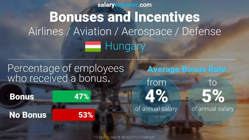 Annual Salary Bonus Rate Hungary Airlines / Aviation / Aerospace / Defense