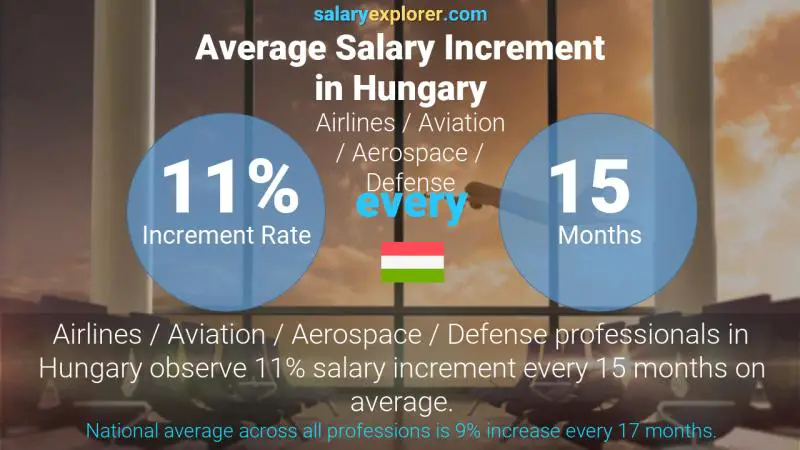 Annual Salary Increment Rate Hungary Airlines / Aviation / Aerospace / Defense