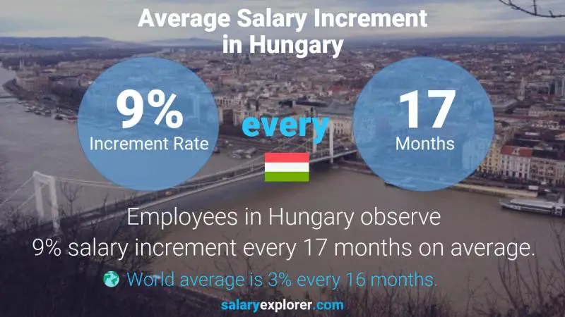 Annual Salary Increment Rate Hungary