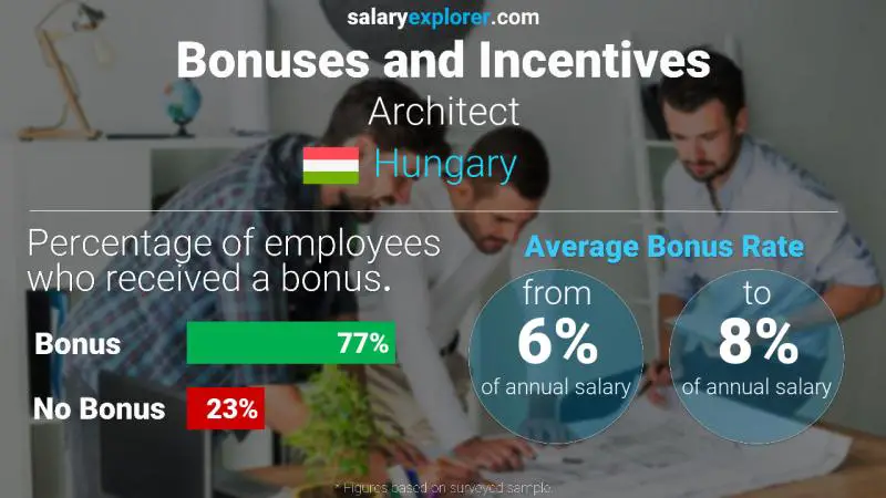 Annual Salary Bonus Rate Hungary Architect