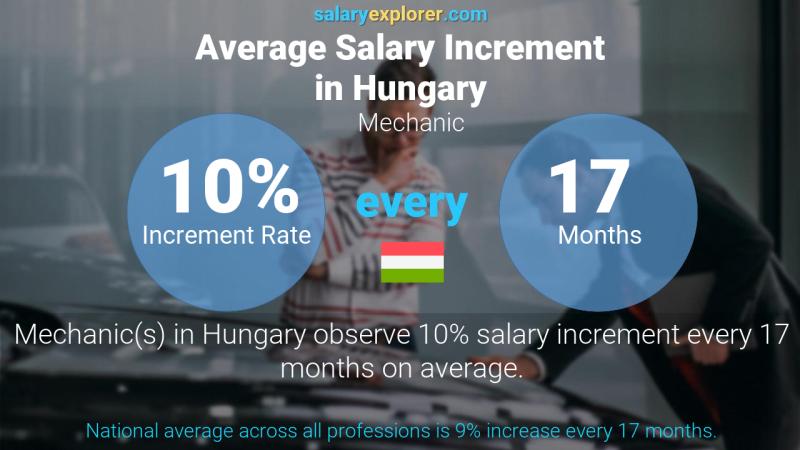 Annual Salary Increment Rate Hungary Mechanic