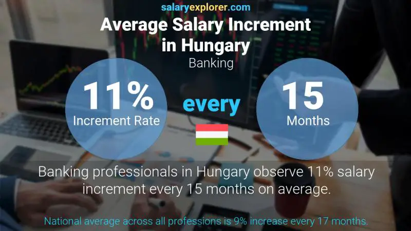 Annual Salary Increment Rate Hungary Banking