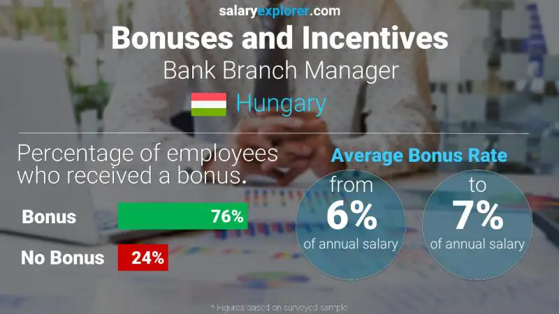Annual Salary Bonus Rate Hungary Bank Branch Manager