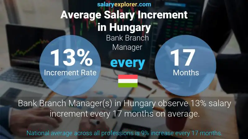 Annual Salary Increment Rate Hungary Bank Branch Manager