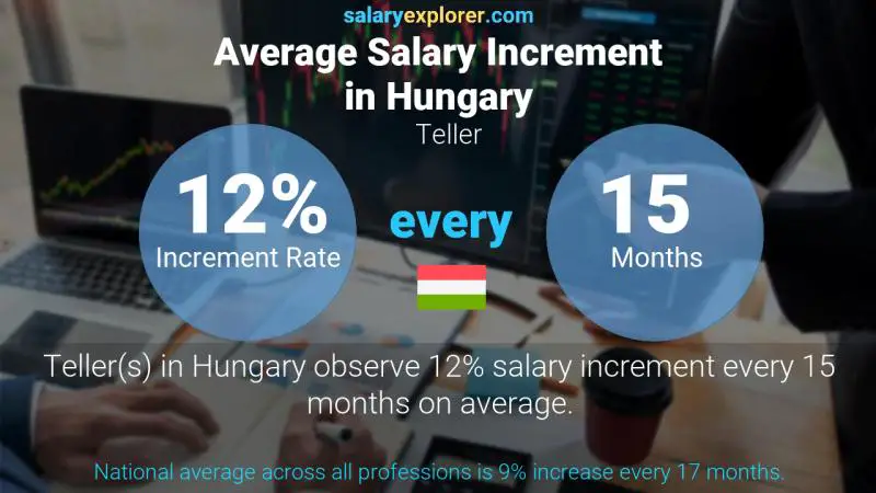 Annual Salary Increment Rate Hungary Teller