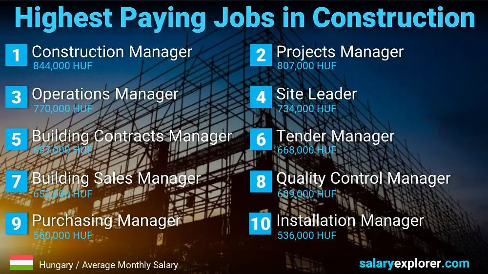 Highest Paid Jobs in Construction - Hungary