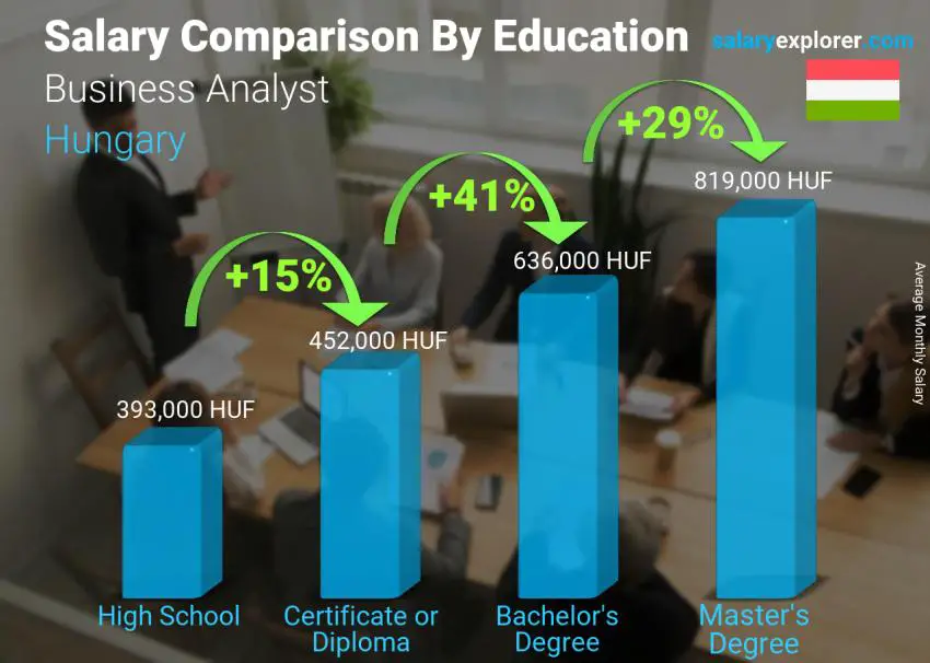 Salary comparison by education level monthly Hungary Business Analyst
