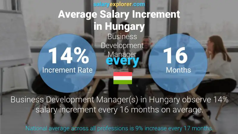 Annual Salary Increment Rate Hungary Business Development Manager