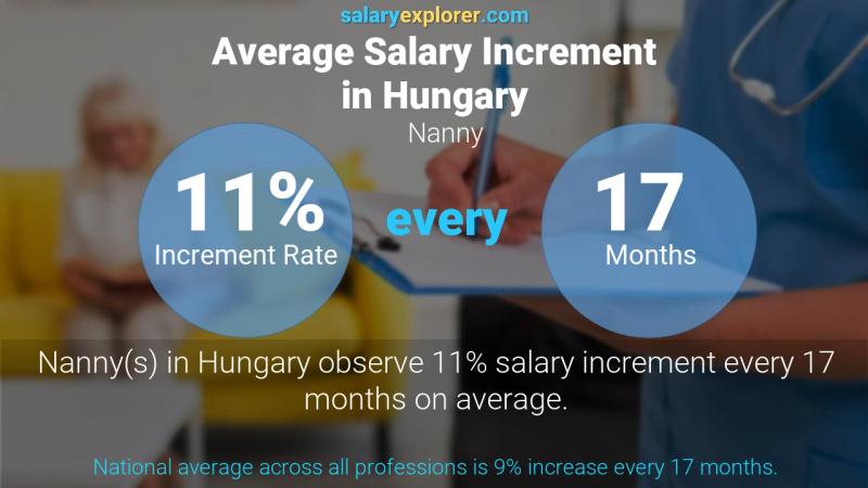 Annual Salary Increment Rate Hungary Nanny