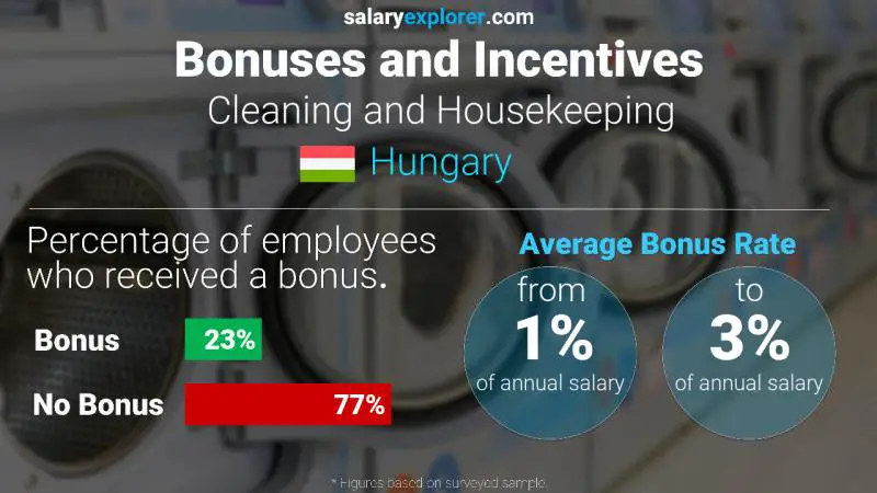 Annual Salary Bonus Rate Hungary Cleaning and Housekeeping