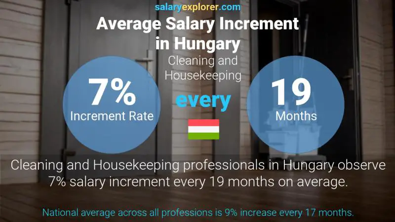 Annual Salary Increment Rate Hungary Cleaning and Housekeeping