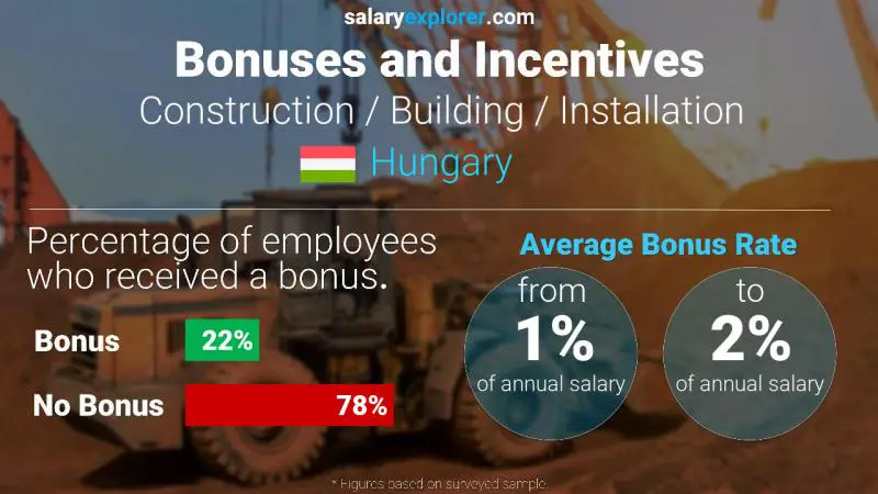 Annual Salary Bonus Rate Hungary Construction / Building / Installation