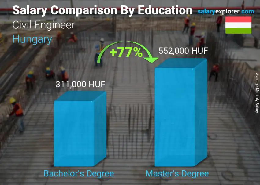 Salary comparison by education level monthly Hungary Civil Engineer