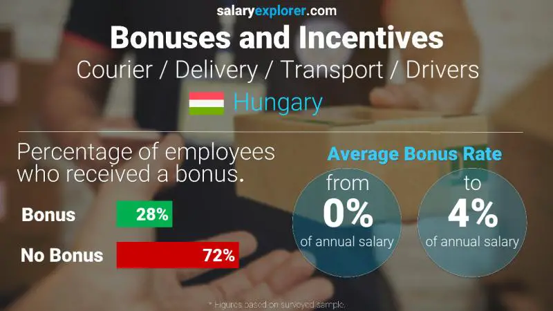 Annual Salary Bonus Rate Hungary Courier / Delivery / Transport / Drivers
