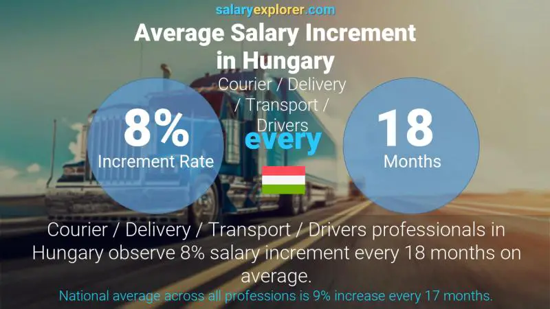 Annual Salary Increment Rate Hungary Courier / Delivery / Transport / Drivers
