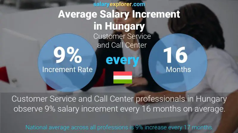 Annual Salary Increment Rate Hungary Customer Service and Call Center