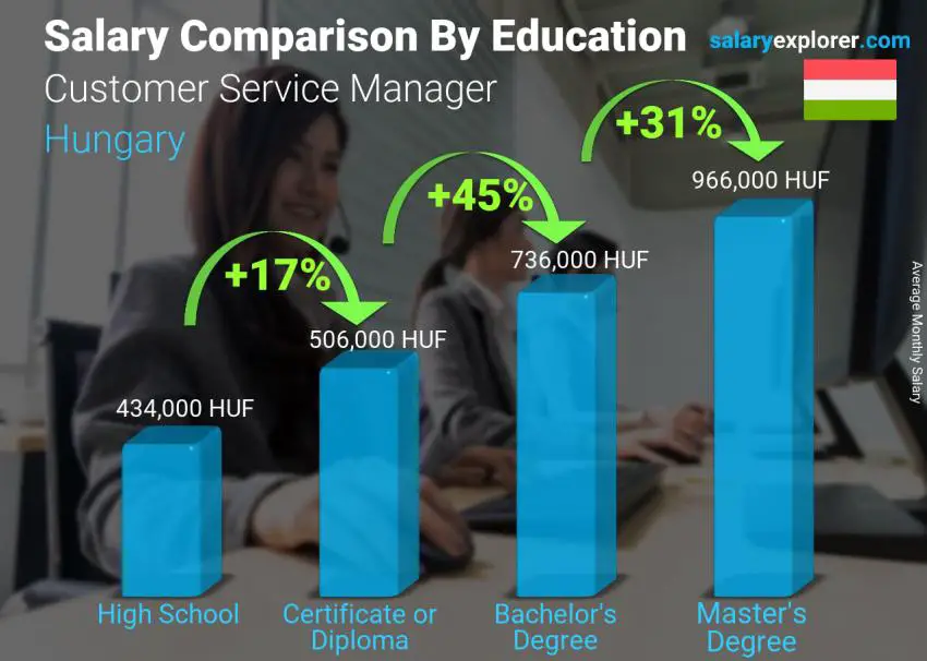 Salary comparison by education level monthly Hungary Customer Service Manager