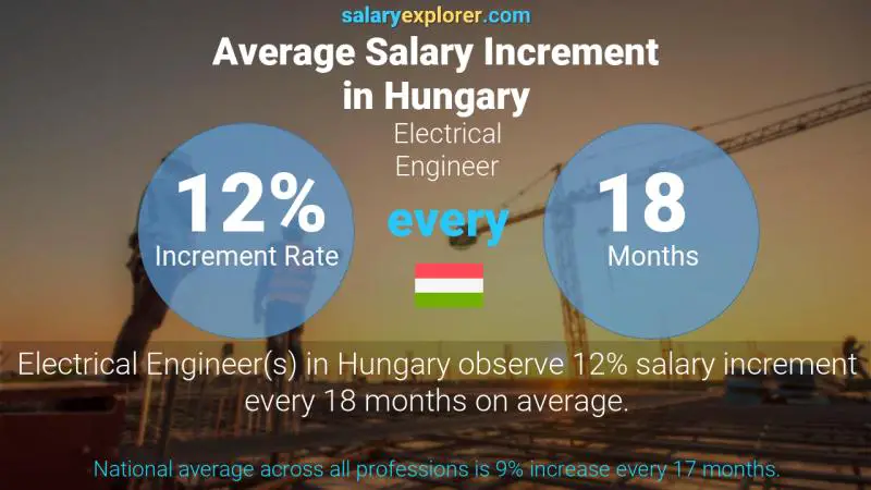 Annual Salary Increment Rate Hungary Electrical Engineer