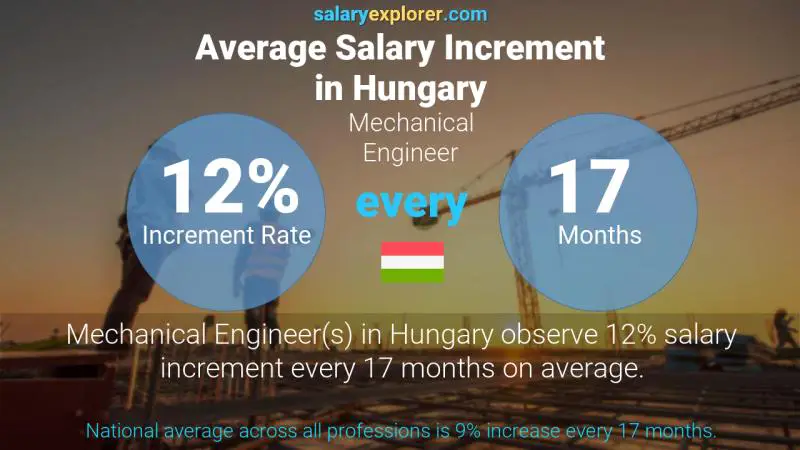 Annual Salary Increment Rate Hungary Mechanical Engineer