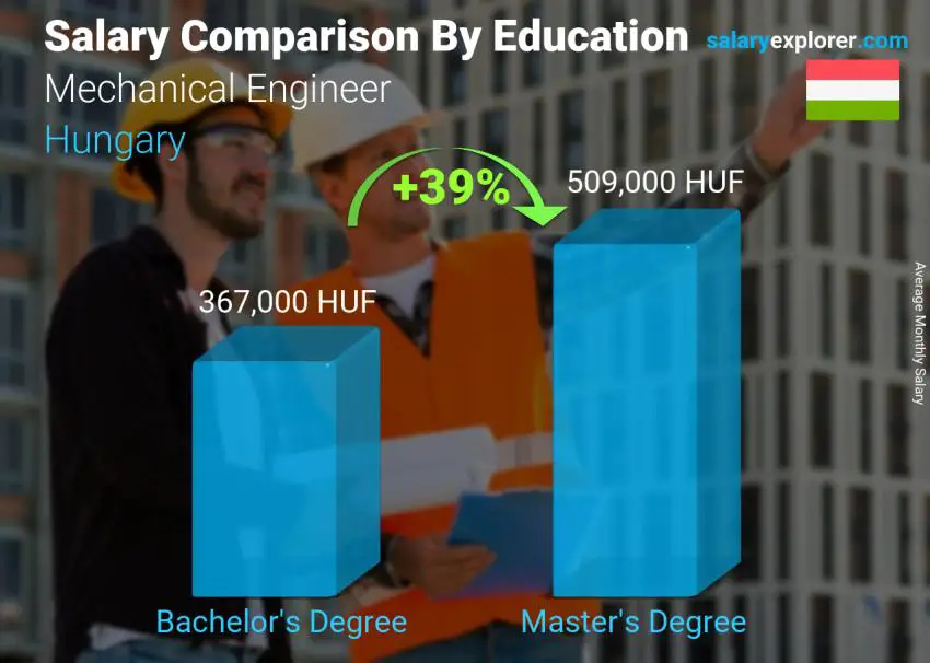 Salary comparison by education level monthly Hungary Mechanical Engineer