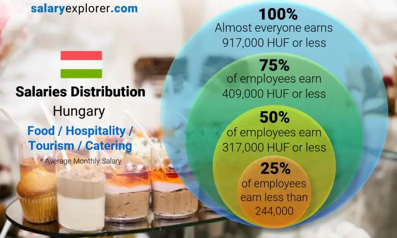 Median and salary distribution Hungary Food / Hospitality / Tourism / Catering monthly