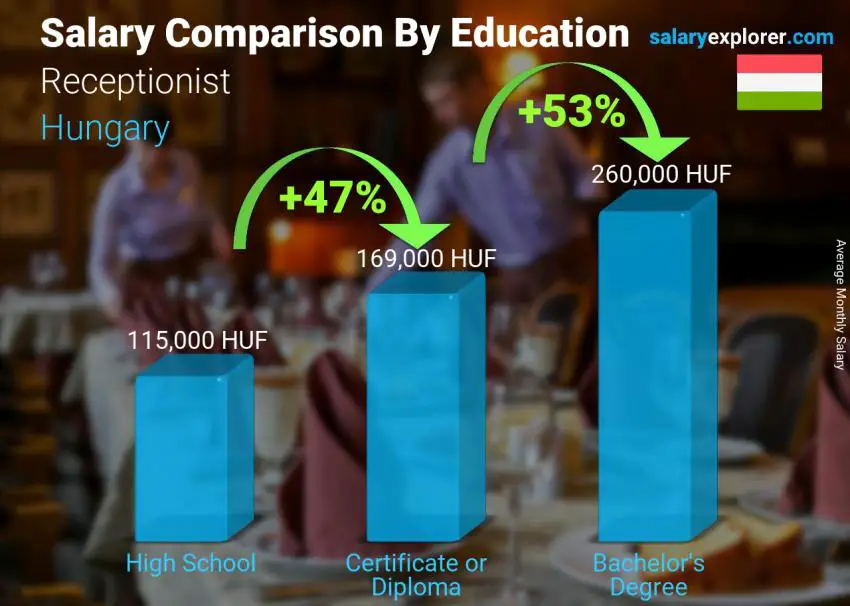 Salary comparison by education level monthly Hungary Receptionist