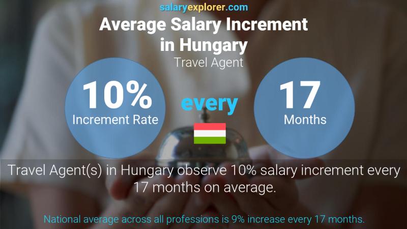 Annual Salary Increment Rate Hungary Travel Agent