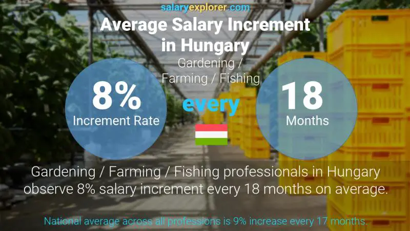 Annual Salary Increment Rate Hungary Gardening / Farming / Fishing