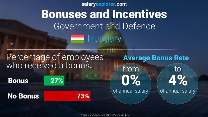 Annual Salary Bonus Rate Hungary Government and Defence