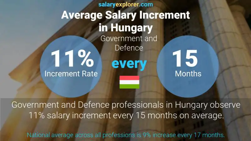 Annual Salary Increment Rate Hungary Government and Defence