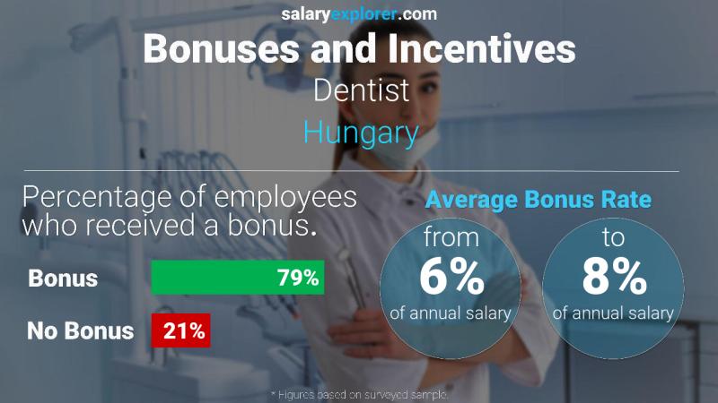 Annual Salary Bonus Rate Hungary Dentist