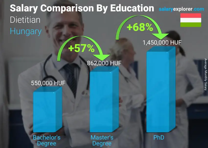 Salary comparison by education level monthly Hungary Dietitian